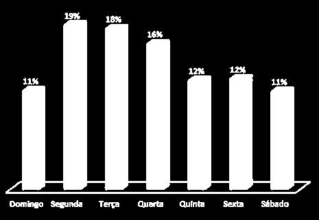 5 Bike Vitória Utilização Diária Média dos