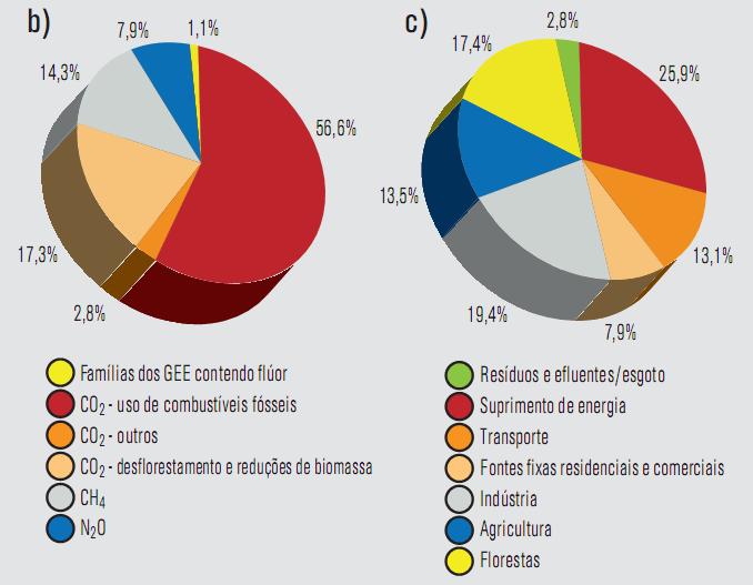 Emissões Mundiais CO2e http://www.mct.gov.