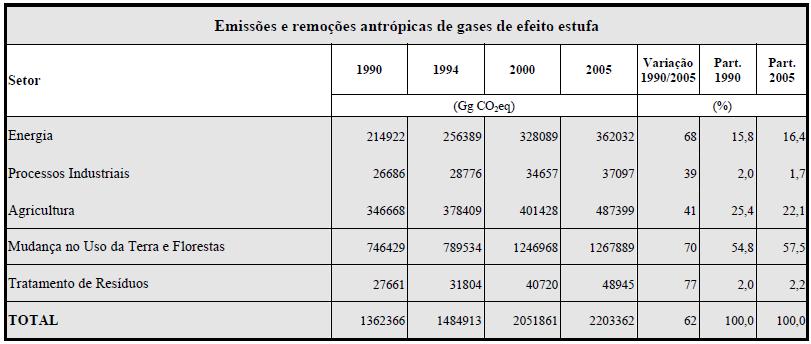 Emissões Brasileiras de GEE: 1990-2005 (CO2e) Dados preliminares