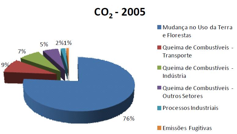 Emissões Brasileiras de GEE 2005 Dados