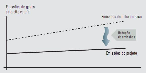 Mercado de Carbono Linha de base: Emissões em CO2e se não houvesse alteração no modelo de negócio (investimento, tecnologia, gestão) Adicionalidade: Redução de emissões, que acontece em função do