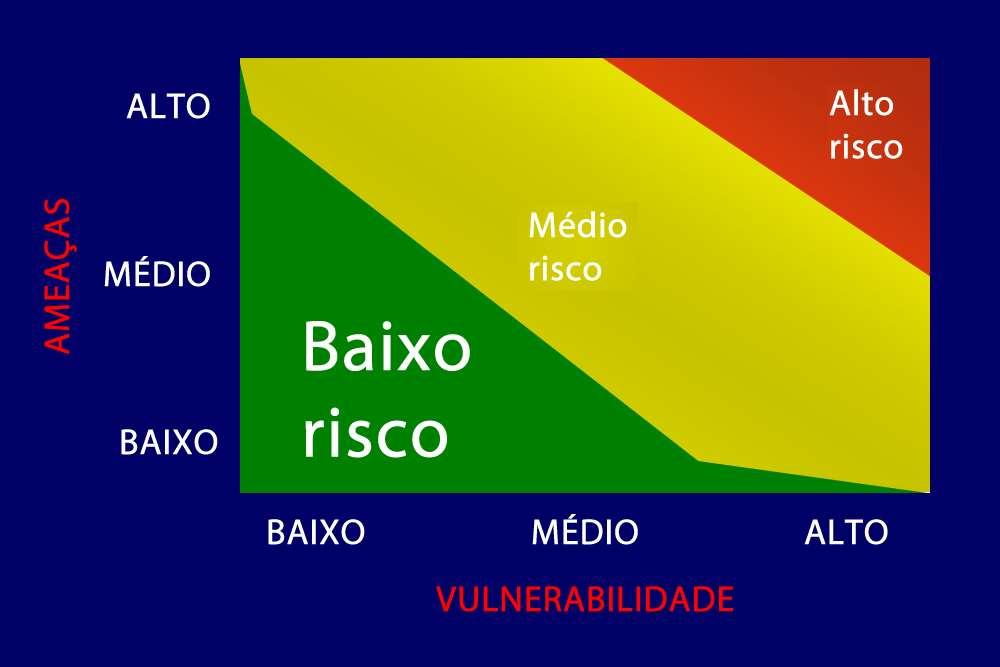 NÍVEIS DE RISCO - Exemplo