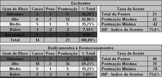 VALIDAÇÃO Grau de Gravidade dos Erros Grupo Peso Justificativa A1 3 Ocorrência real em área muito crítica A2 2 Ocorrência real em área crítica A3 1 Ocorrência real em área de risco médio E1-2