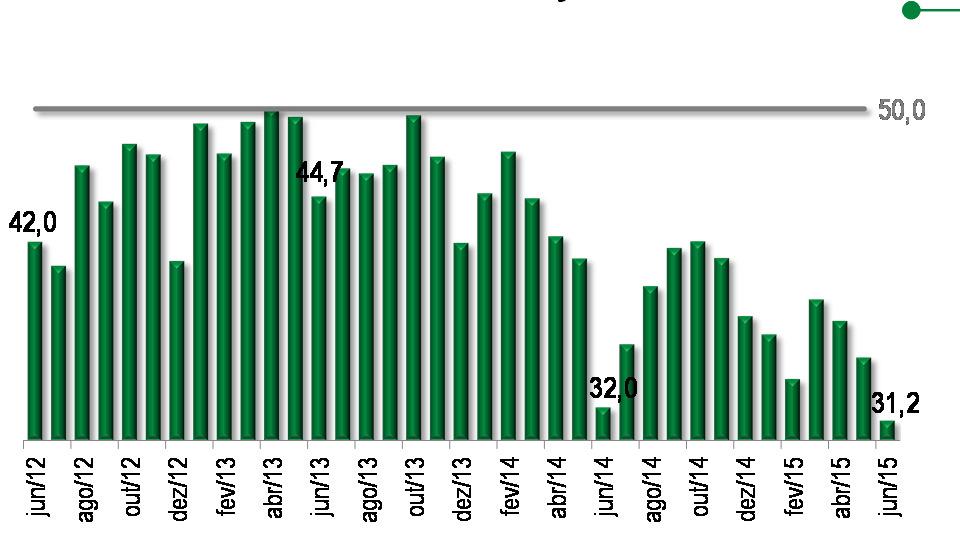 UCI Efetiva em Relação ao Usual UCI nunca esteve tão distante do usual. Indicador varia de 0 a 100. Valores abaixo de 50 pontos indicam utilização abaixo do usual para o mês.