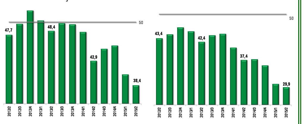 No segundo trimestre de 2015, os índices de satisfação com a margem de lucro (31,9 pontos) e com as condições financeiras das empresas (38,4 pontos) registraram os menores valores da série iniciada