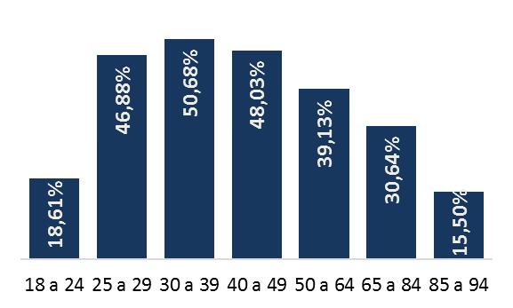 A estimativa por faixa etária revela que é entre os 30 e 39 anos que se observa a maior frequência de negativados.