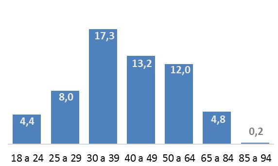 Também merece destaque o fato de porcentagem significativa da população com idade entre 40 e 49 anos (48,03%) estar negativada, da mesma forma que acontece com os consumidores com idade entre 25 a 39