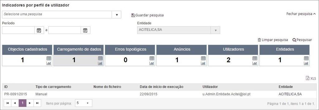 Figura 24 - Indicadores por perfil de Utilizador Ao selecionar no botão Ver Detalhe são disponibilizados os valores na tabela que