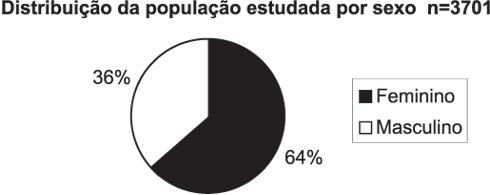 A distribuição por diagnóstico sindrômico e por faixas etárias (em anos de idade) da população estudada é mostrada a seguir, na Tabela 4 e Gráficos 4A, 4B, 4C, 4D,