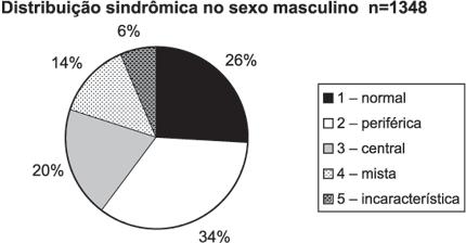 Distribuição por diagnóstico sindrômico no sexo feminino das pacientes submetidas à rotina de avaliação otoneurológica completa. Gráfico 1.