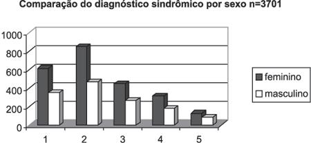Distribuição por diagnóstico sindrômico no sexo masculino das pacientes submetidas à rotina de avaliação otoneurológica completa. Tabela 2.