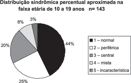 Distribuição por diagnóstico sindrômico dos pacientes submetidos à rotina de avaliação otoneurológica completa na faixa etária de 2 anos a 9 anos e 11 meses. Tabela 4.