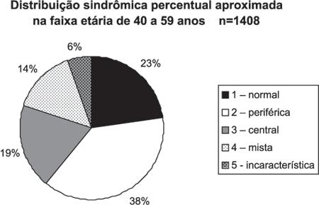 Gráfico 4E. Distribuição por diagnóstico sindrômico dos pacientes submetidos à rotina de avaliação otoneurológica completa na faixa etária de 40 anos a 59 anos e 11 meses. Gráfico 5.