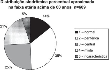 Diagnóstico Sindrômico: 1 normal; 2 periférica; 3 central; 4 mista; 5 incaracterística. Tabela 6.