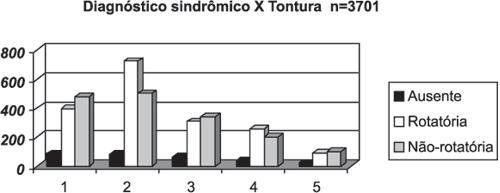Distribuição por diagnóstico sindrômico dos pacientes submetidos à rotina de avaliação otoneurológica completa na faixa etária acima de 60 anos completos.