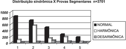 Diagnóstico Sindrômico: 1 normal; 2 periférica; 3 central; 4 mista; 5 incaracterística. Tabela 9.