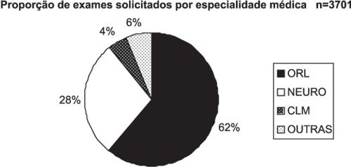 % Otorrinolaringologia 2262 62 Neurologia 1042 28 Clínica Médica 166 4 Outras especialidades 231 6 TOTAL 3701 100 Gráfico 10.