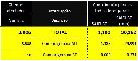 das 3.906 interrupções de energia sentidas pelos clientes ligados à rede de baixa tensão explorada pela CESSN apenas 18 interrupções tiveram origem em avarias ocorridas na rede da CESSN.