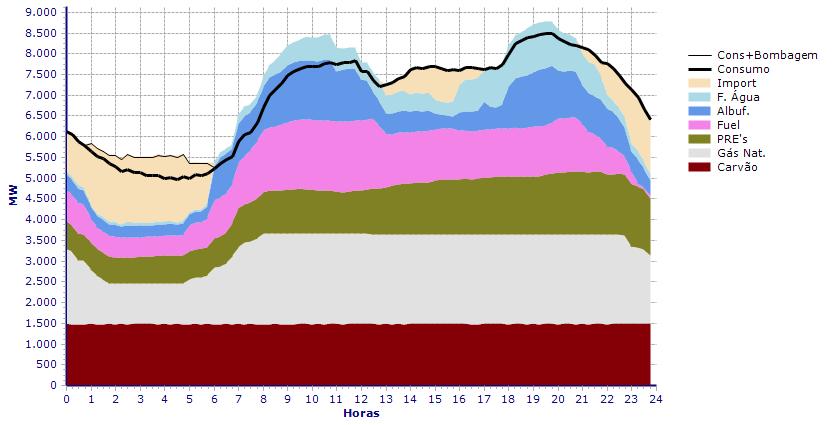 2.2. Políticas Energéticas em Portugal 17 Figura 2.8 Diagrama de carga diário em 6 de Fevereiro de 2007 [11] Figura 2.