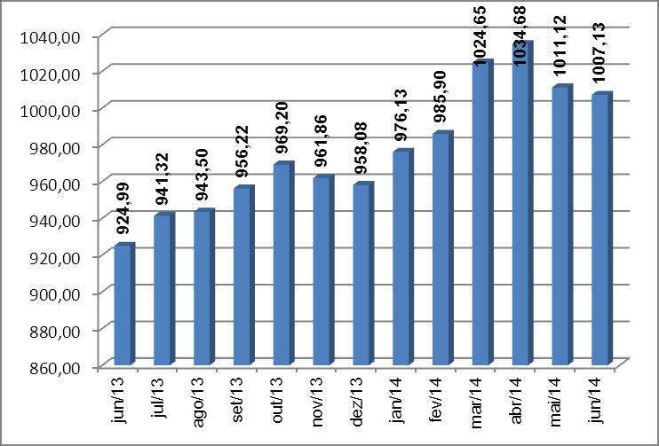 Valor do Cesto de Produtos Básicos tem queda de 0,39% no mês de junho em Chapecó O curso de Ciências Econômicas da Unochapecó divulga, por meio deste boletim, os resultados da pesquisa do custo do