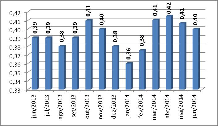 Figura 4: Número de salários mínimos (líquidos) necessários para adquirir a Cesta Básica em Chapecó (junho de 2013 a junho de 2014) Ao se comparar o resultado dos últimos doze meses, entre junho de