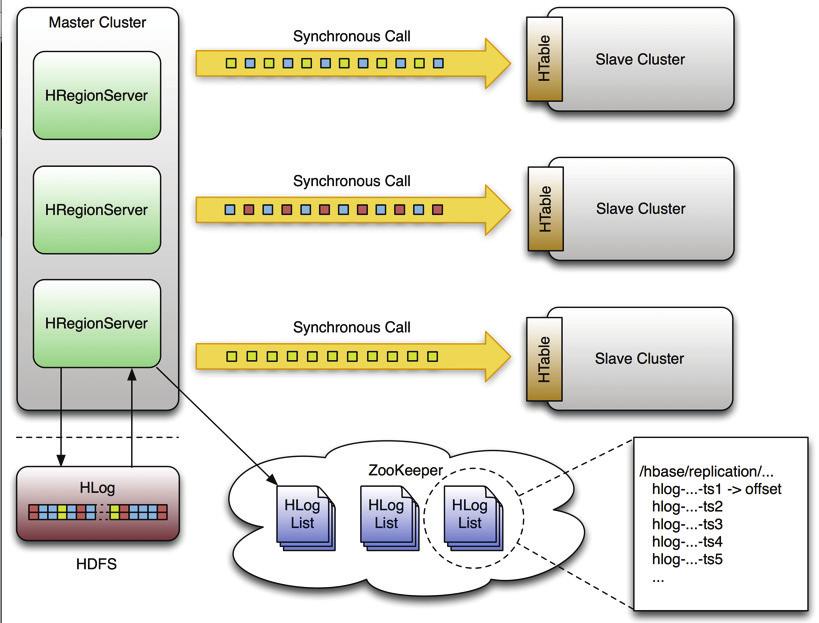 Replicação O HBase fornece um mecanismo de replicação do cluster que permite manter os estados entre clusters sincronizados utilizando um write-ahead log (WAL) do cluster master para propagar as