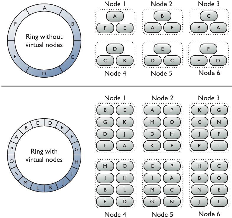 Figura 2 - Estrutura de Cluster Cassandra antes e pós versão 1.