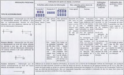 Manual de Boas Práticas de Sinalização Rodoviária e Pedonal Critério de utilização da sinalização de locais e serviços de interesse cobertos pela simbologia de informação (Fonte: MBPSU). 3.