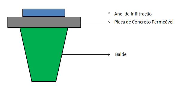 Figura 9: Ilustração da configuração dos materiais usados no ensaio de permeabilidade (Autor, 2017).