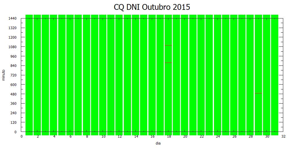 Figura 9 - Controle de qualidade da DNI medida pela estação para o mês de outubro de 2015. Poucos dados foram considerados suspeitos.