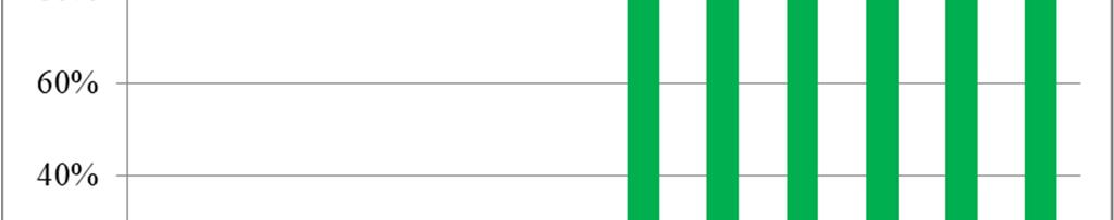 O percentual de dados confiáveis é de 97,5%, similar aos observados em DHI por falha no sombreamento, sendo que o