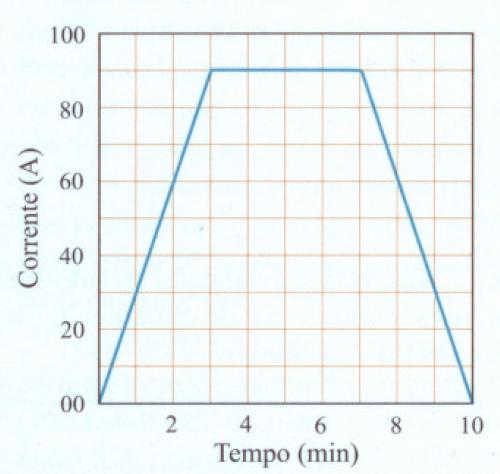 O anel gira com a freqüência de 60 Hz, e sua resistência vale 0,50 Ω. Calcule (A) a variação temporal da corrente elétrica no anel; (B) a potência média realizada pelo motor que gira o anel. R.