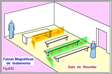 FAIXAS MAGNÉTICAS Tão logo termina a higienização energética do ambiente, a equipe de operosos trabalhadores do espaço, inicia a colocação, ou formação, de faixas magnéticas. (Figura 63C).