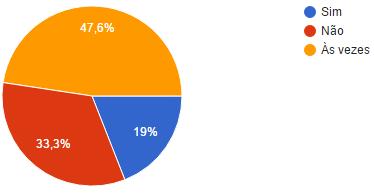 Gráfico 5 : Motivação geral para a participar da disciplina Foi possível observar aqui que 66,6% dos alunos se sentem motivados (sim= 19%) ou com frequência (às vezes= 47,6%) para participar da