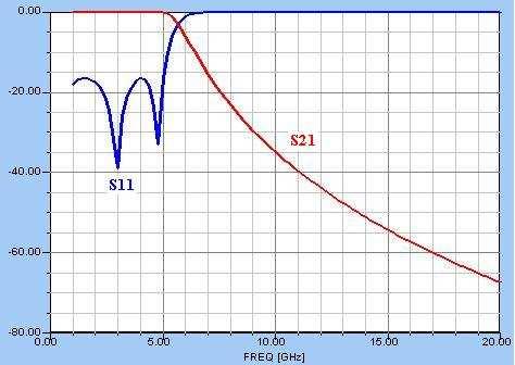 O fltro passa-baxas funcona aproxmadamnt como sprado (com frqüênca d cort d 5-6 GHz), com o parâmtro S aumntando conform s aumnta a frqüênca d opração (pos l corrspond à onda rfltda na ntrada) o