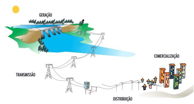 Estrutura básica do sistema elétrico (dez/2017) Mais de 4.900 usinas Capacidade: 157 GW 5.192 Consumidores (874 livres; 4.