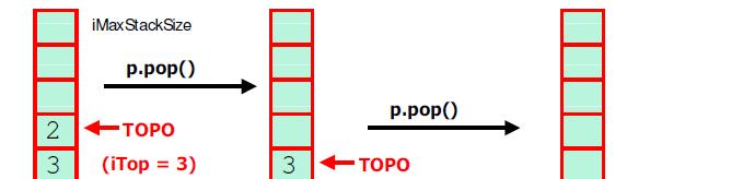 Pilha Operações Remoção pop Remove o objeto que se encontra no topo da Pilha Retorna o objeto removido e uma constante indicando sucesso ou falha int pop(t& item) C++ int