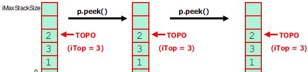 elemento que se encontra no TOPO na pilha, sem no entanto retirá-lo Retorna uma constante indicando sucesso ou falha que ocorre quando a pilha está vazia, por exemplo int