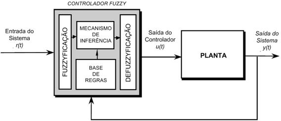 31 seguida deve ser escolhido o método de inferência e por fim o de defuzzyficação. 2.