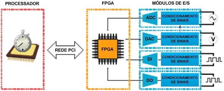 44 o processador embarcado é realizada através de uma rede PCI de alta velocidade (BILIK et al., 2008). A Figura 19 ilustra a estrutura interna citada acima.