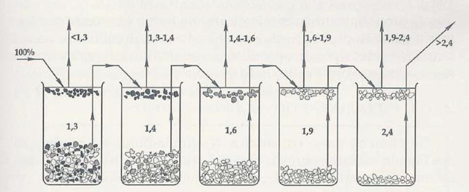 7 Desta forma, nos casos aplicáveis, a separação gravítica pode representar enormes vantagens para o processo de beneficiamento de diversos tipos de minérios.