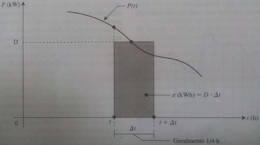 Demanda É um valor médio de pot^encia em um intervalo de tempo especificado. D = 1 t+δt P (t).