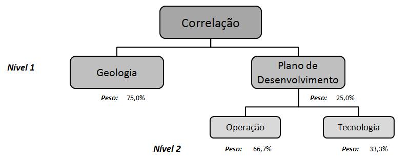 Agregação das Reservas das Entidades 72 Figura 27: Hierarquia dos Fatores que Influenciam a Correlação entre Projetos Foi observado que a correlação entre projetos é influenciada por dois fatores