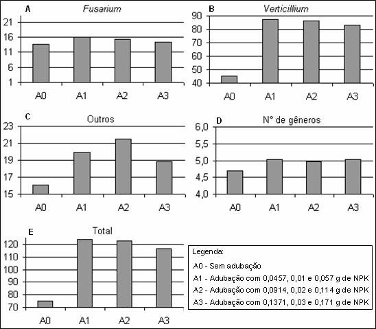 80 A população dos demais fungos (Figura 11 C) apresentou resposta quadrática (Tabela 11) às doses de adubação, sendo o maior valor (21,5 UFCs mg -1 de solo) observado no nível A2.