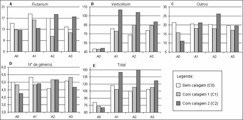 84 A maior população de Verticillium perante as demais acabou influenciando o comportamento da população total de fungos do solo (Figura 14 E) que apresentou comportamento semelhante.