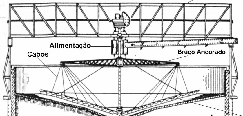 FIGURA 3.4- Rake apoiado por cabos ( CABLE TORK ).