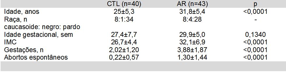 52 Caracterização da população do estudo Das 43 gestantes pertencentes ao grupo AR a média de idade foi de 31,8±5,4 anos e para as 40 gestantes do grupo CTL, a média de idade foi 25±5,3 anos.