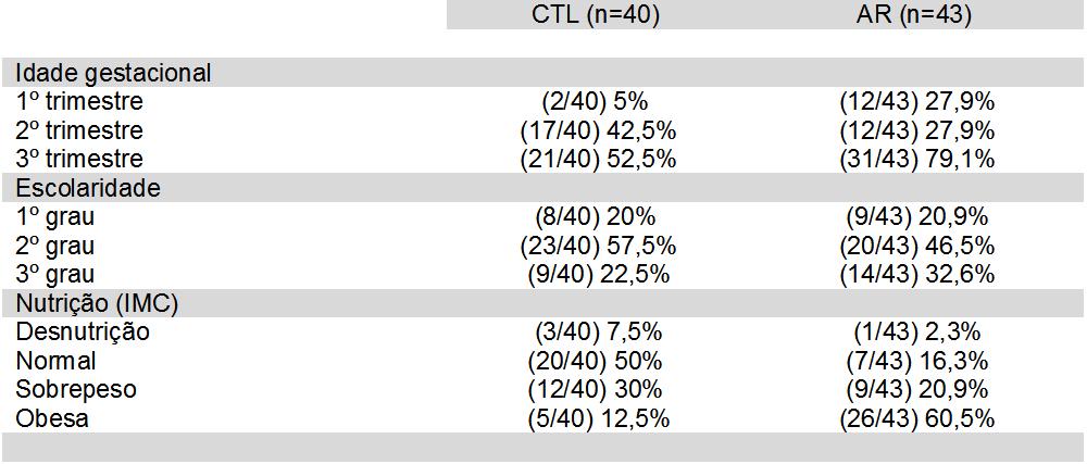 53 A distribuição por trimestre das variáveis idade gestacional, escolaridade, estado nutricional
