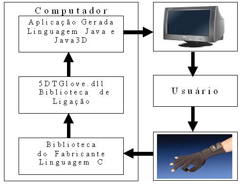 Para tornar a integração possível, o JDK (Java Development Kit) oferece arquivos e ferramentas que permitem a construção de métodos nativos, a compilação dos programas em Java e a geração de arquivos