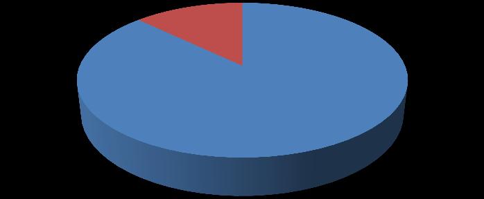 De acordo com o gráfico, 88% dos participantes não vivenciaram as AFAN s e 12% já vivenciaram de alguma forma.